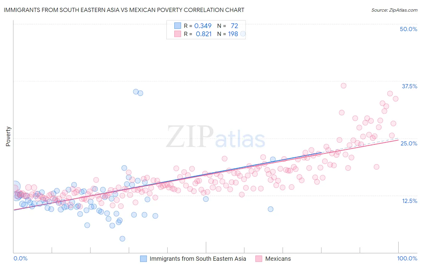 Immigrants from South Eastern Asia vs Mexican Poverty