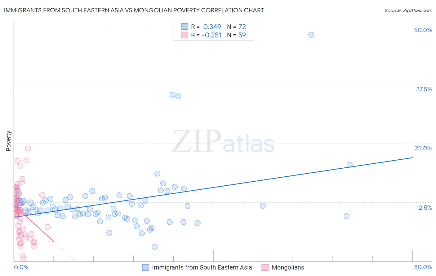 Immigrants from South Eastern Asia vs Mongolian Poverty