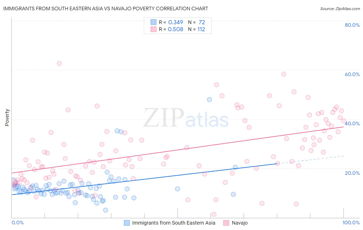 Immigrants from South Eastern Asia vs Navajo Poverty