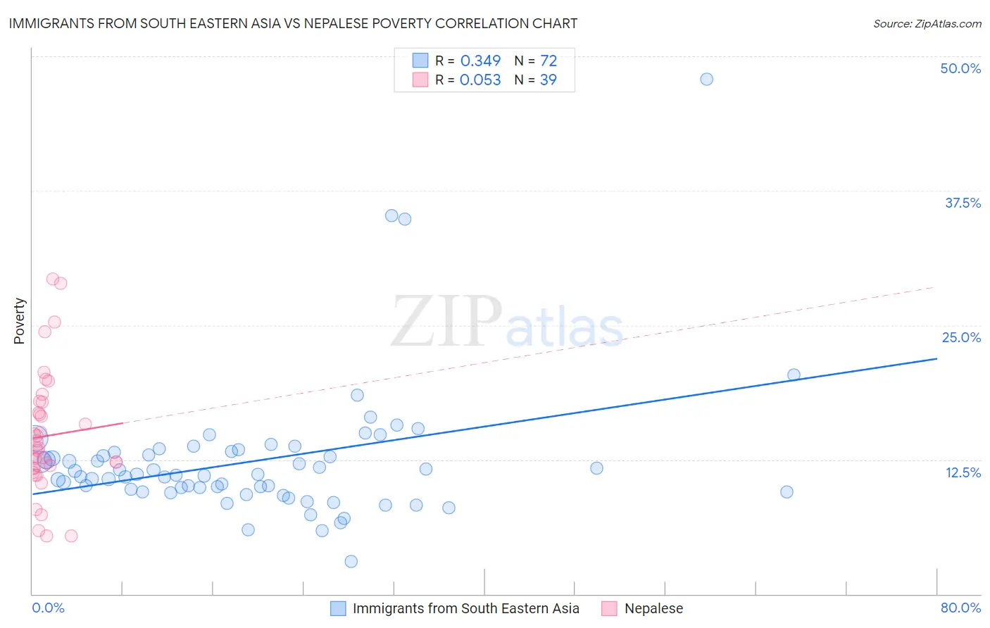 Immigrants from South Eastern Asia vs Nepalese Poverty