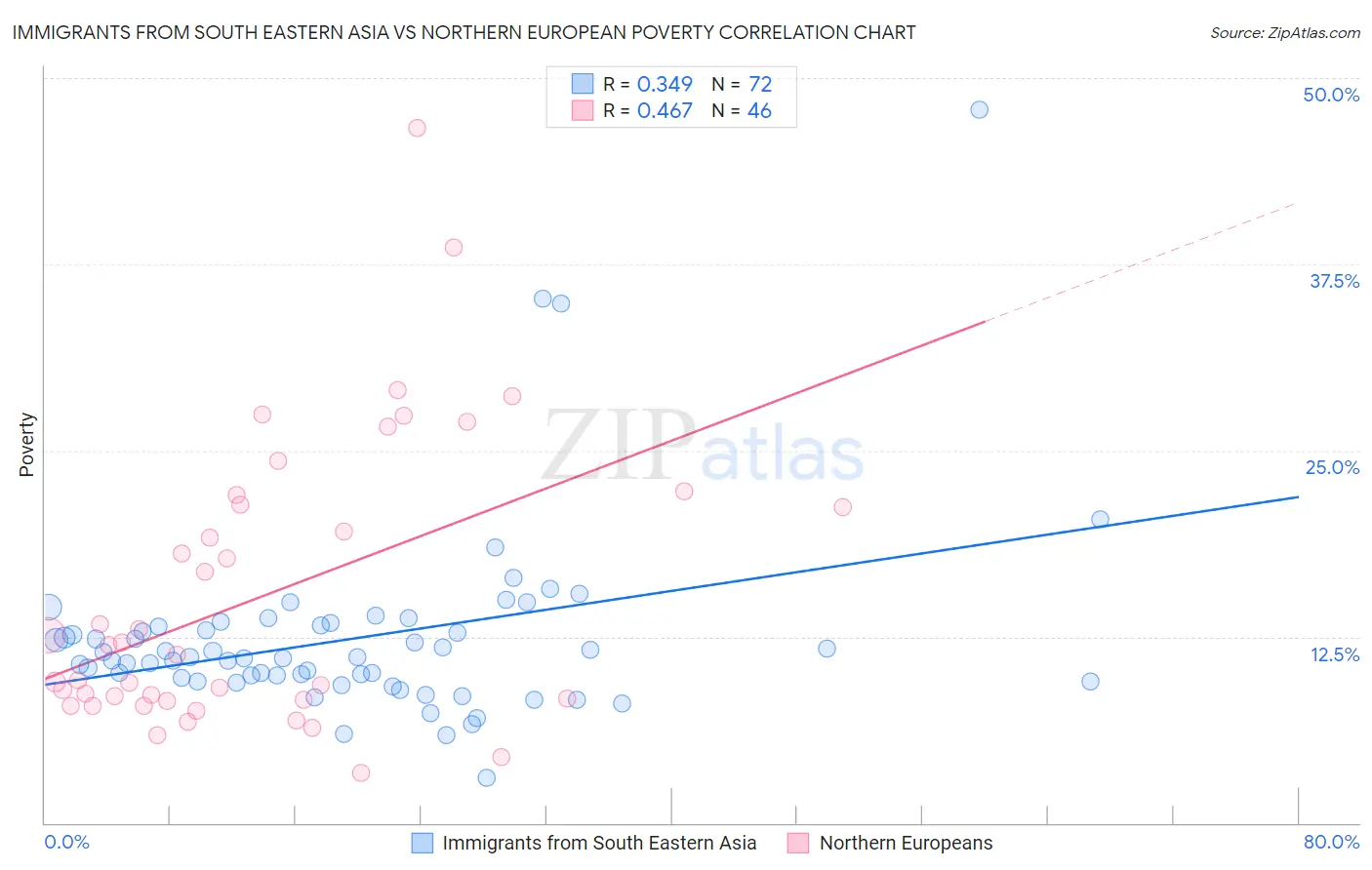 Immigrants from South Eastern Asia vs Northern European Poverty