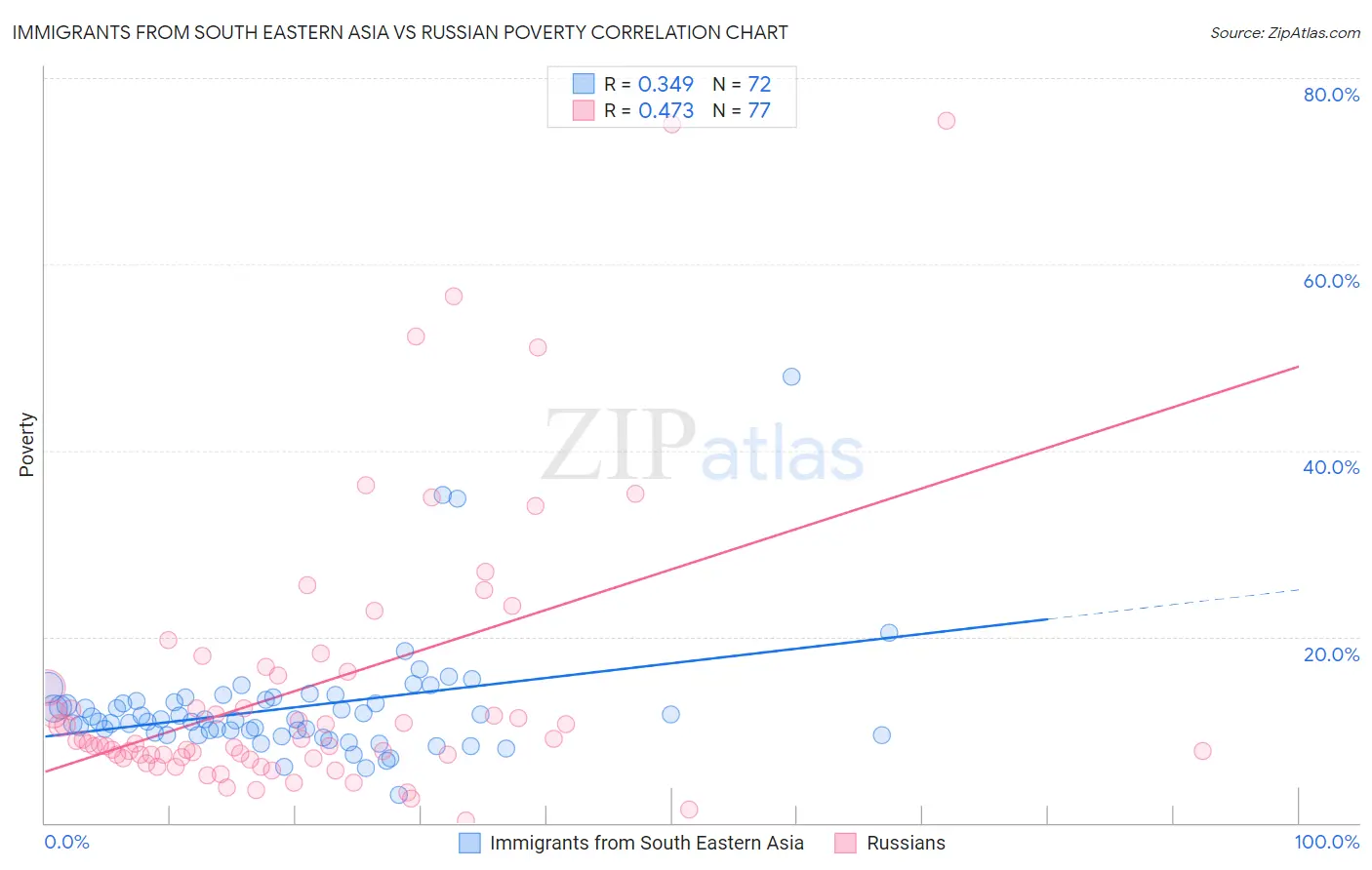 Immigrants from South Eastern Asia vs Russian Poverty