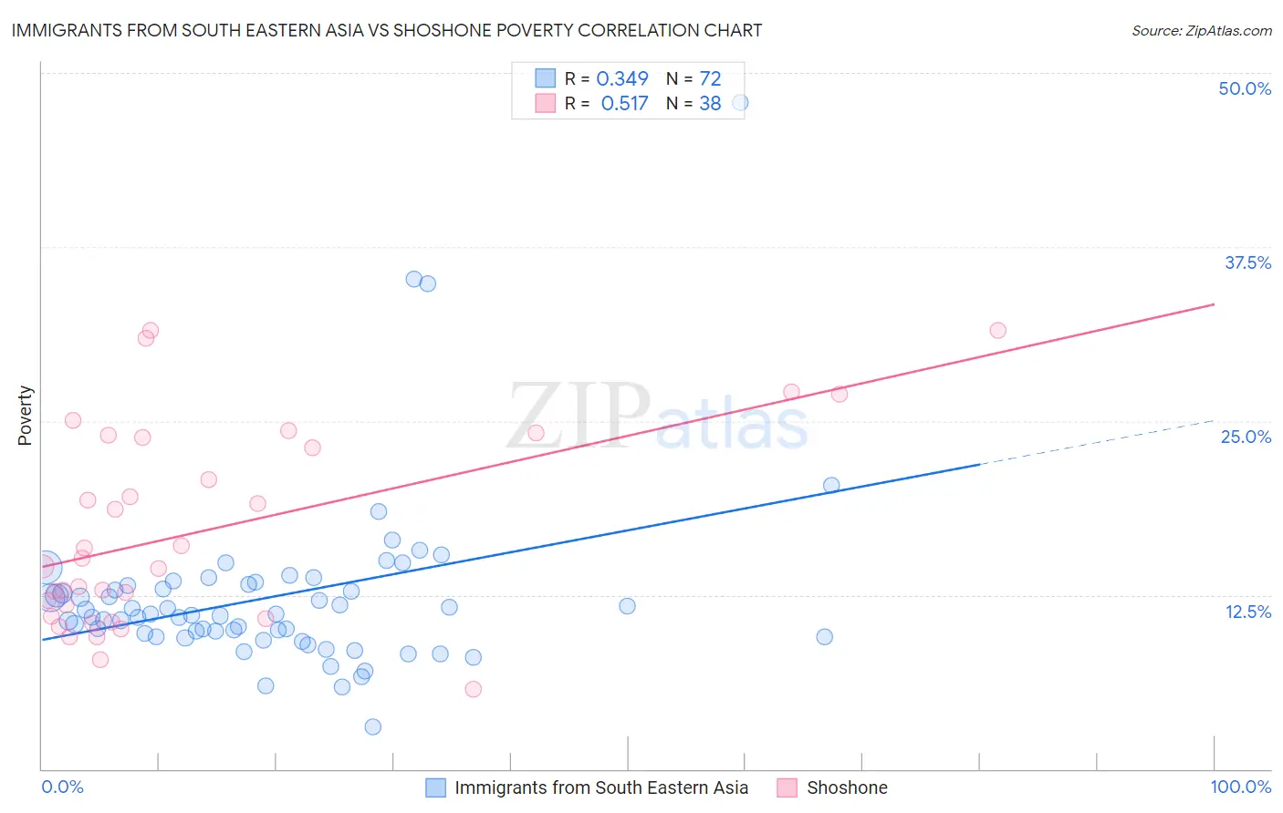 Immigrants from South Eastern Asia vs Shoshone Poverty