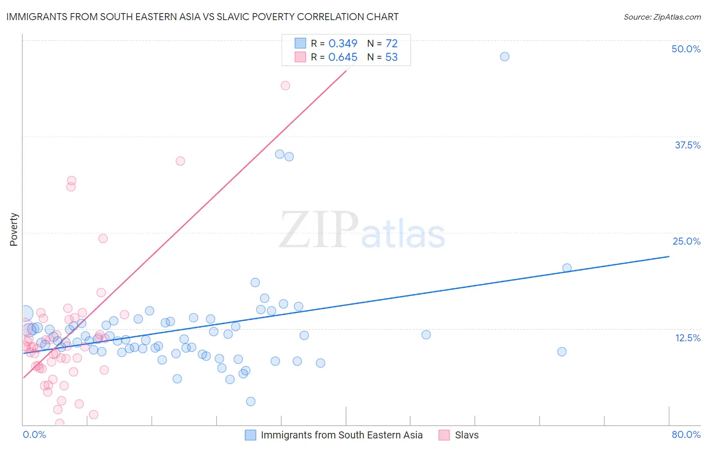 Immigrants from South Eastern Asia vs Slavic Poverty