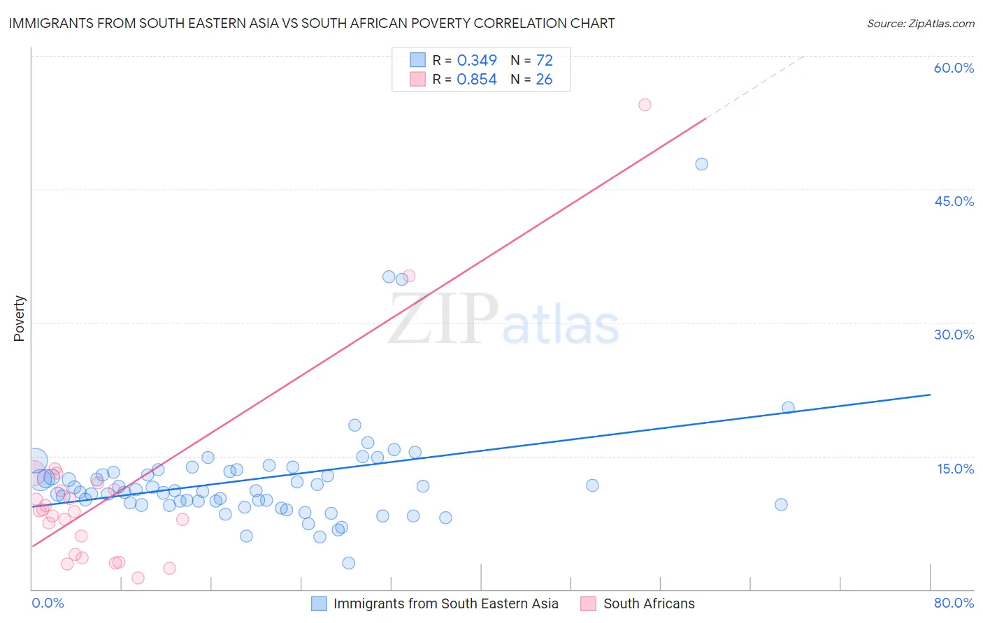 Immigrants from South Eastern Asia vs South African Poverty