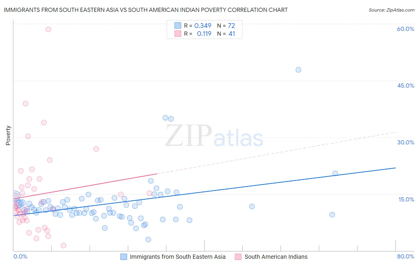 Immigrants from South Eastern Asia vs South American Indian Poverty