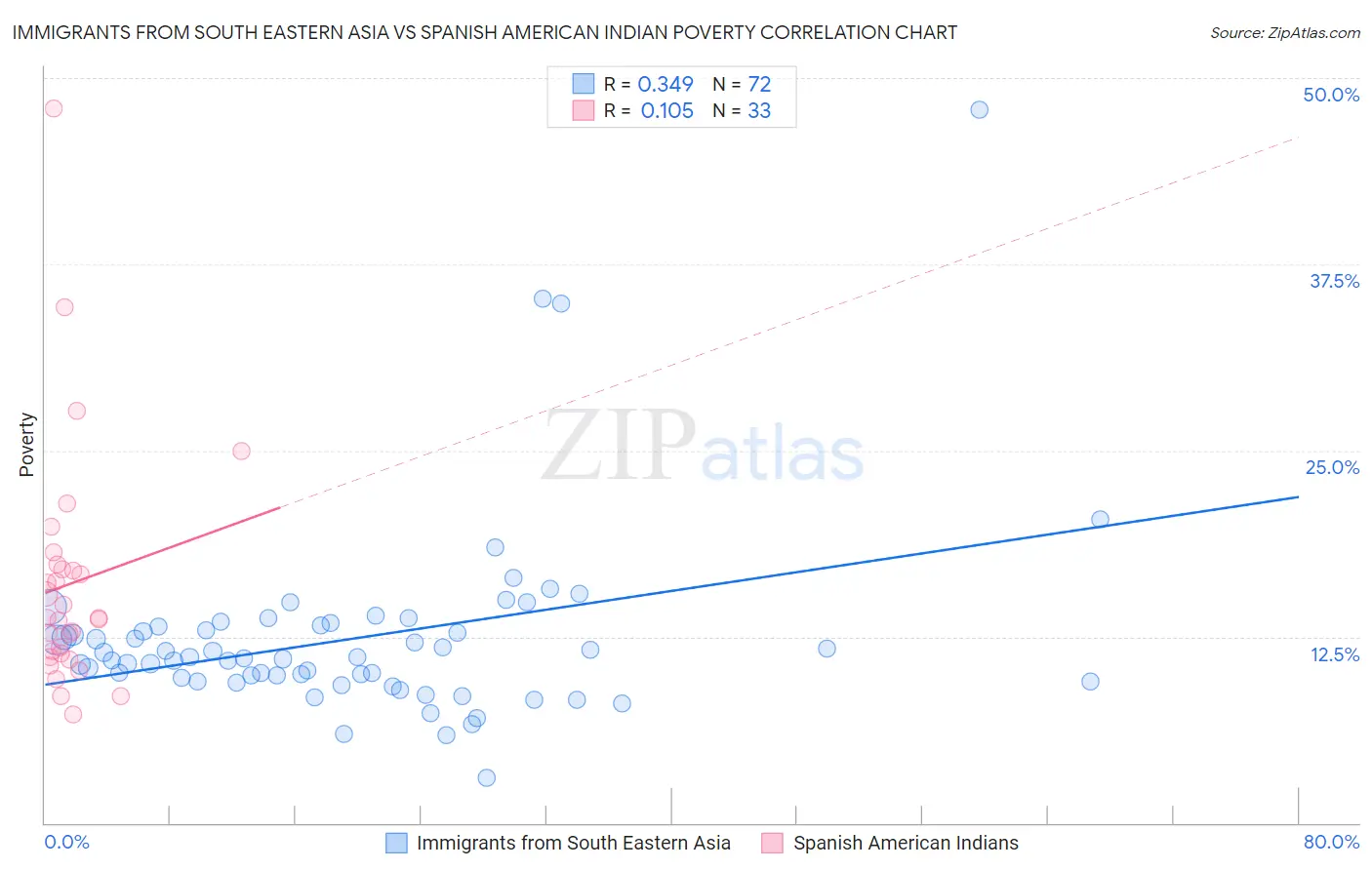 Immigrants from South Eastern Asia vs Spanish American Indian Poverty