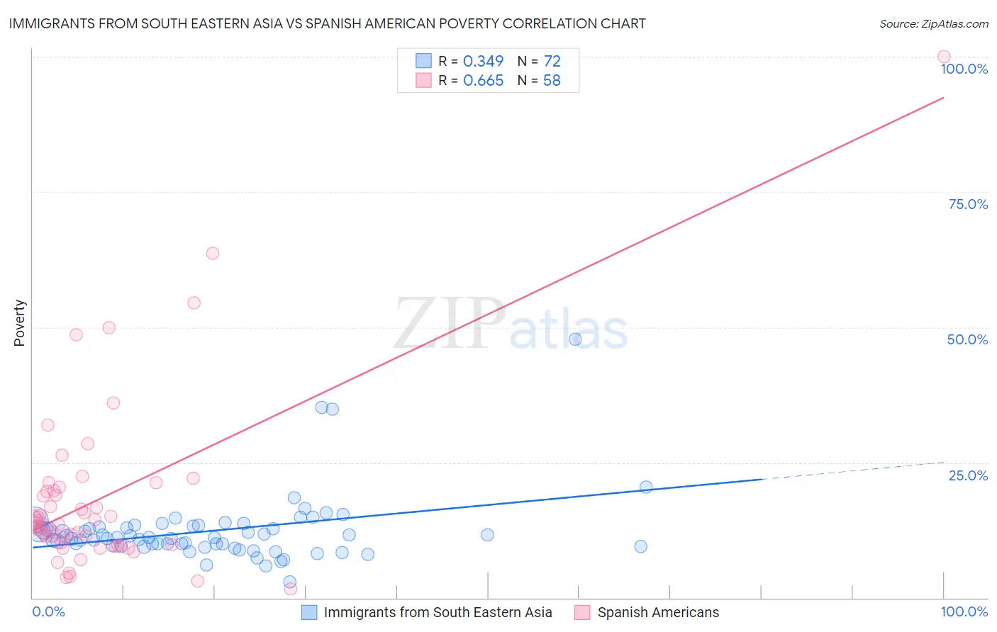 Immigrants from South Eastern Asia vs Spanish American Poverty