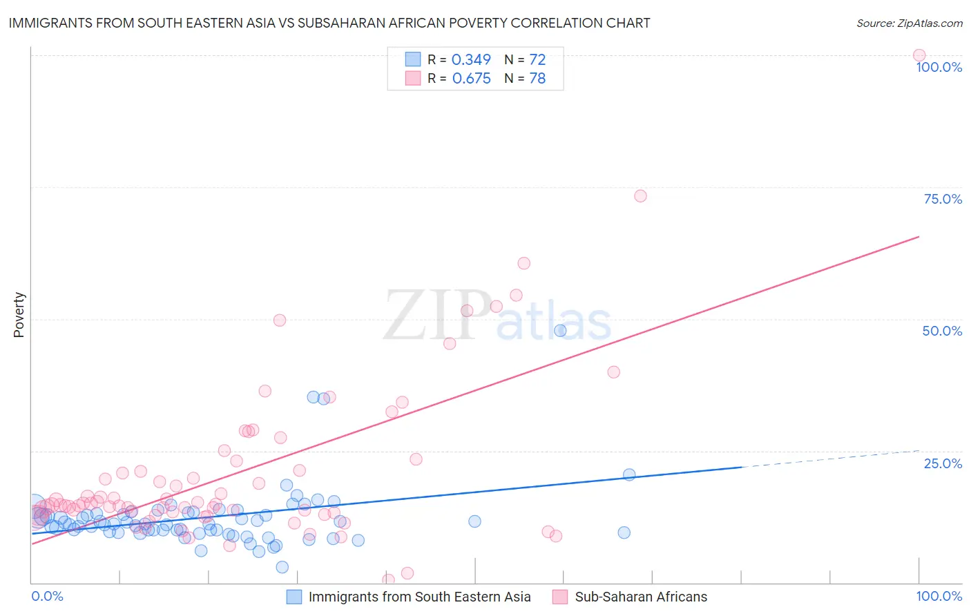 Immigrants from South Eastern Asia vs Subsaharan African Poverty