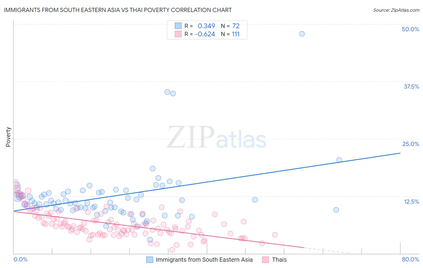 Immigrants from South Eastern Asia vs Thai Poverty