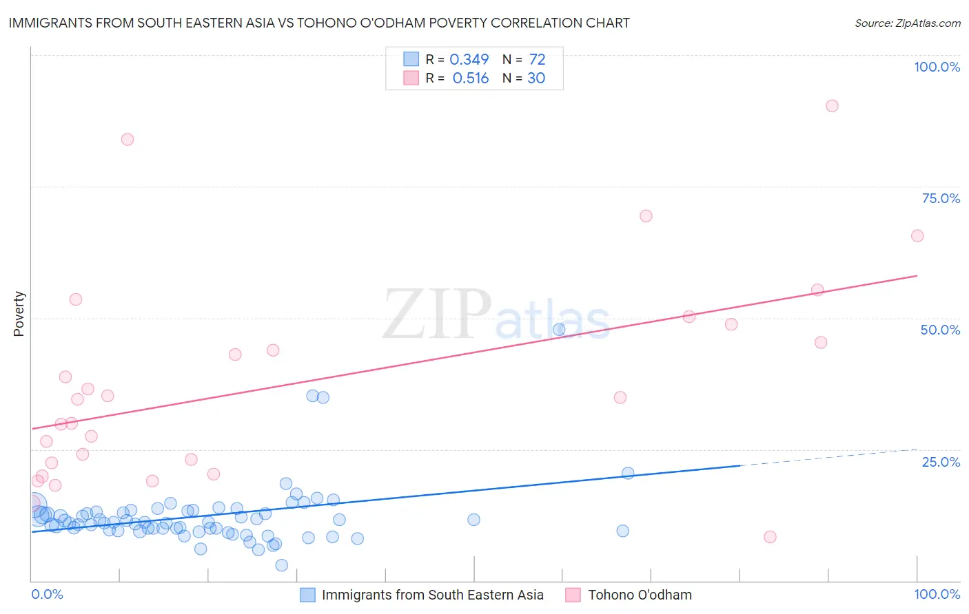 Immigrants from South Eastern Asia vs Tohono O'odham Poverty