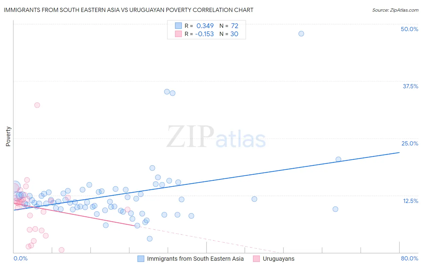 Immigrants from South Eastern Asia vs Uruguayan Poverty