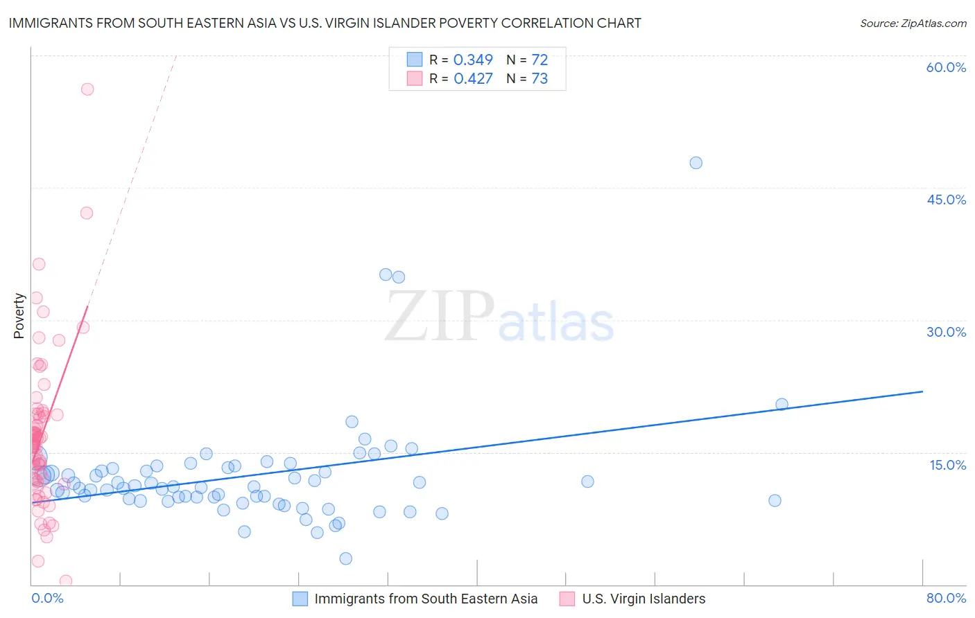 Immigrants from South Eastern Asia vs U.S. Virgin Islander Poverty