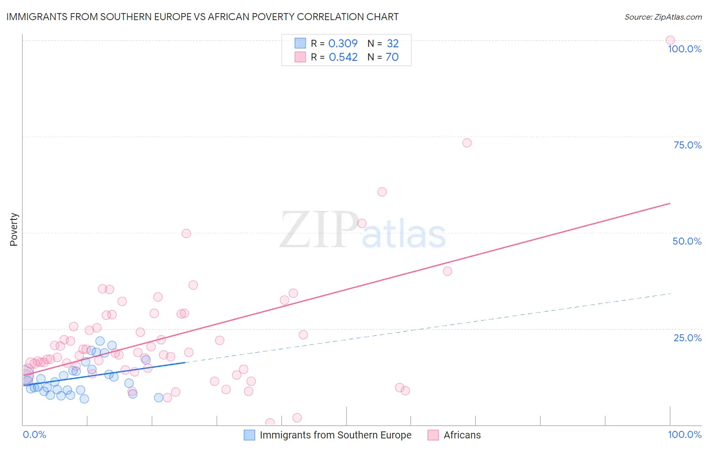 Immigrants from Southern Europe vs African Poverty