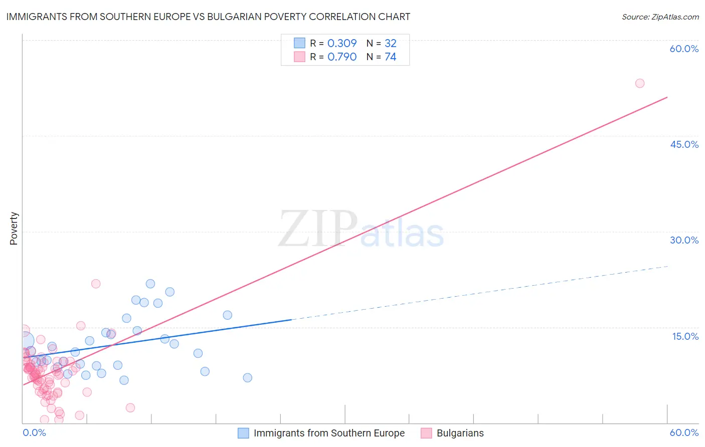 Immigrants from Southern Europe vs Bulgarian Poverty