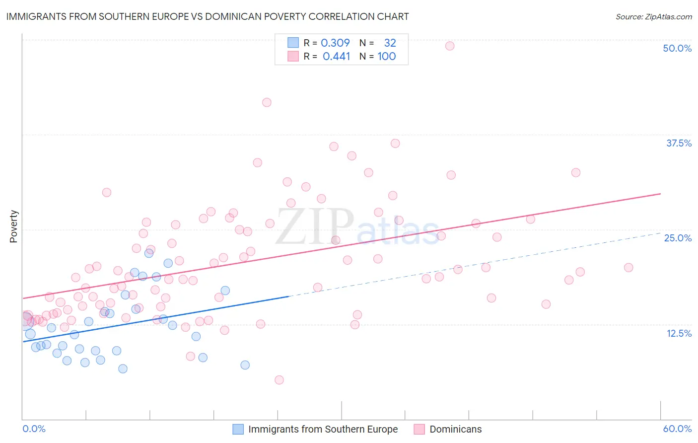 Immigrants from Southern Europe vs Dominican Poverty