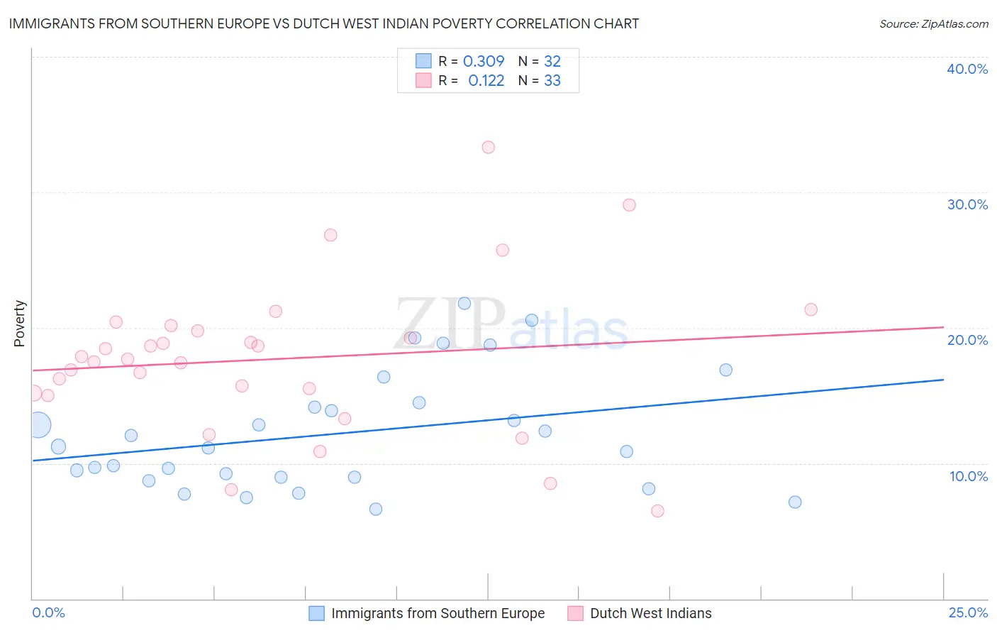 Immigrants from Southern Europe vs Dutch West Indian Poverty