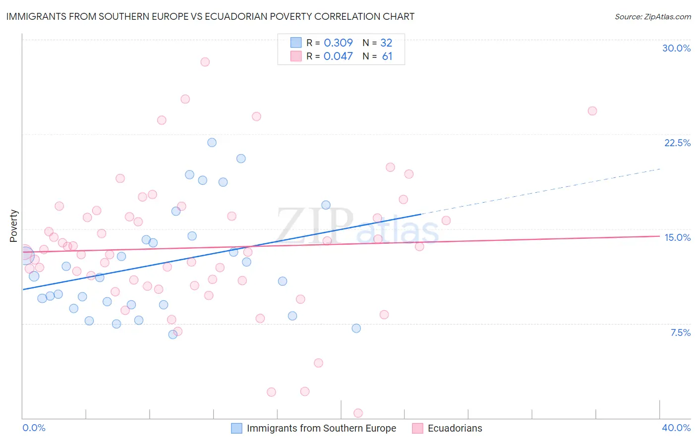 Immigrants from Southern Europe vs Ecuadorian Poverty