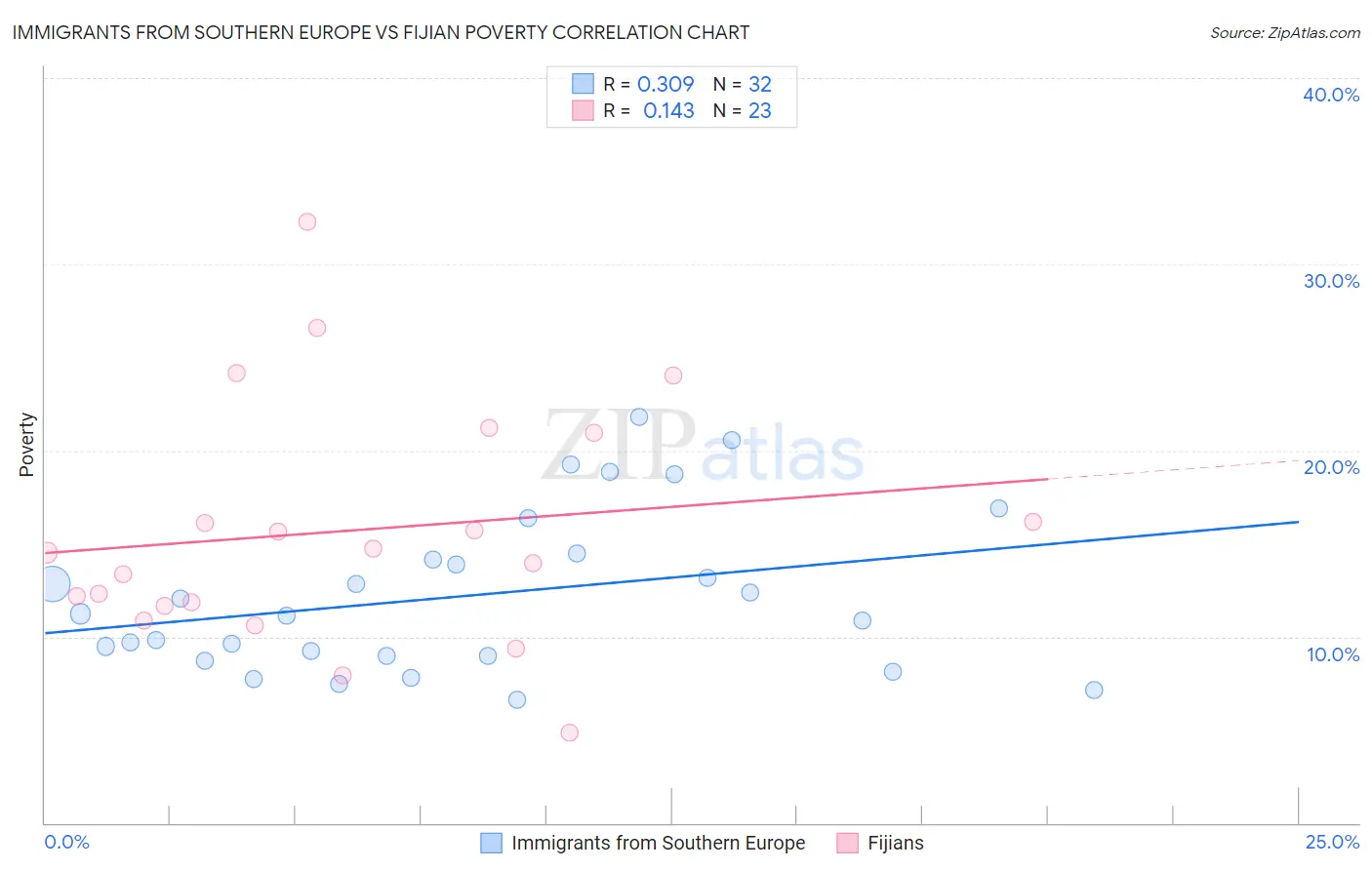 Immigrants from Southern Europe vs Fijian Poverty