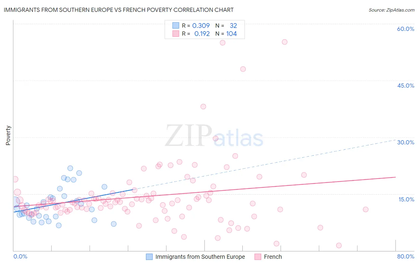 Immigrants from Southern Europe vs French Poverty