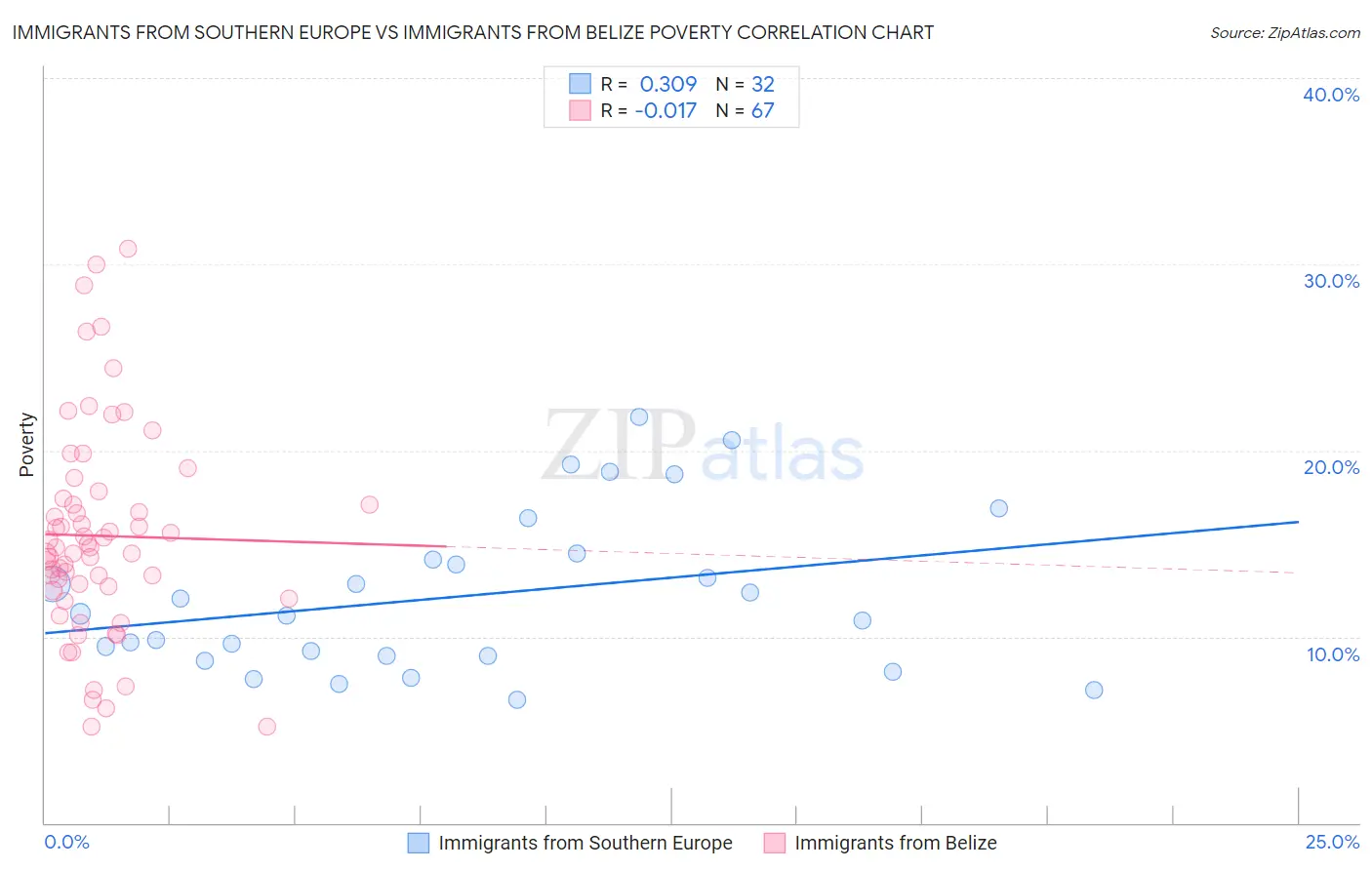 Immigrants from Southern Europe vs Immigrants from Belize Poverty