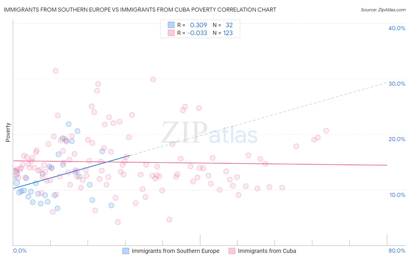 Immigrants from Southern Europe vs Immigrants from Cuba Poverty