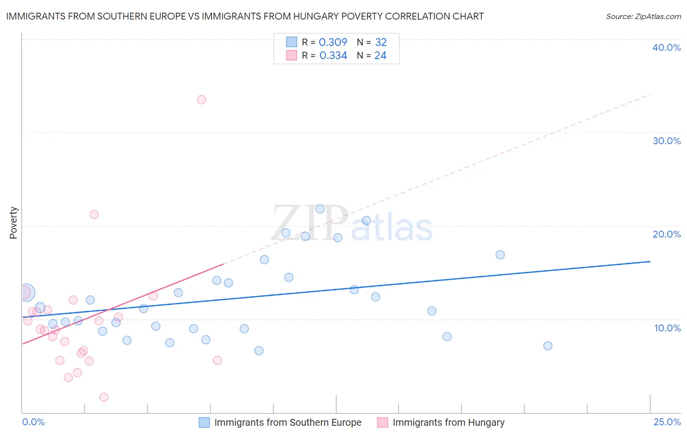 Immigrants from Southern Europe vs Immigrants from Hungary Poverty