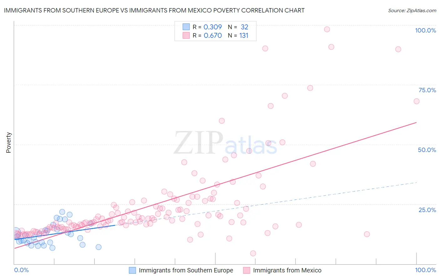 Immigrants from Southern Europe vs Immigrants from Mexico Poverty