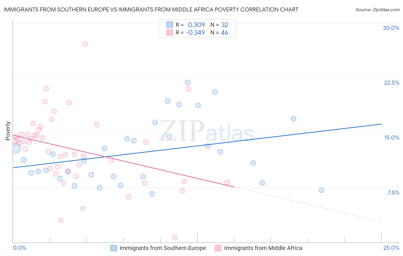 Immigrants from Southern Europe vs Immigrants from Middle Africa Poverty