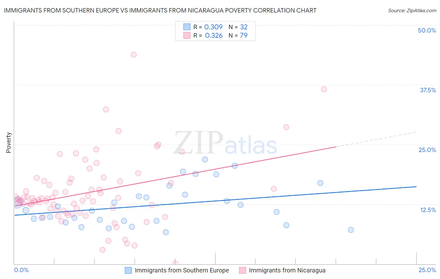 Immigrants from Southern Europe vs Immigrants from Nicaragua Poverty