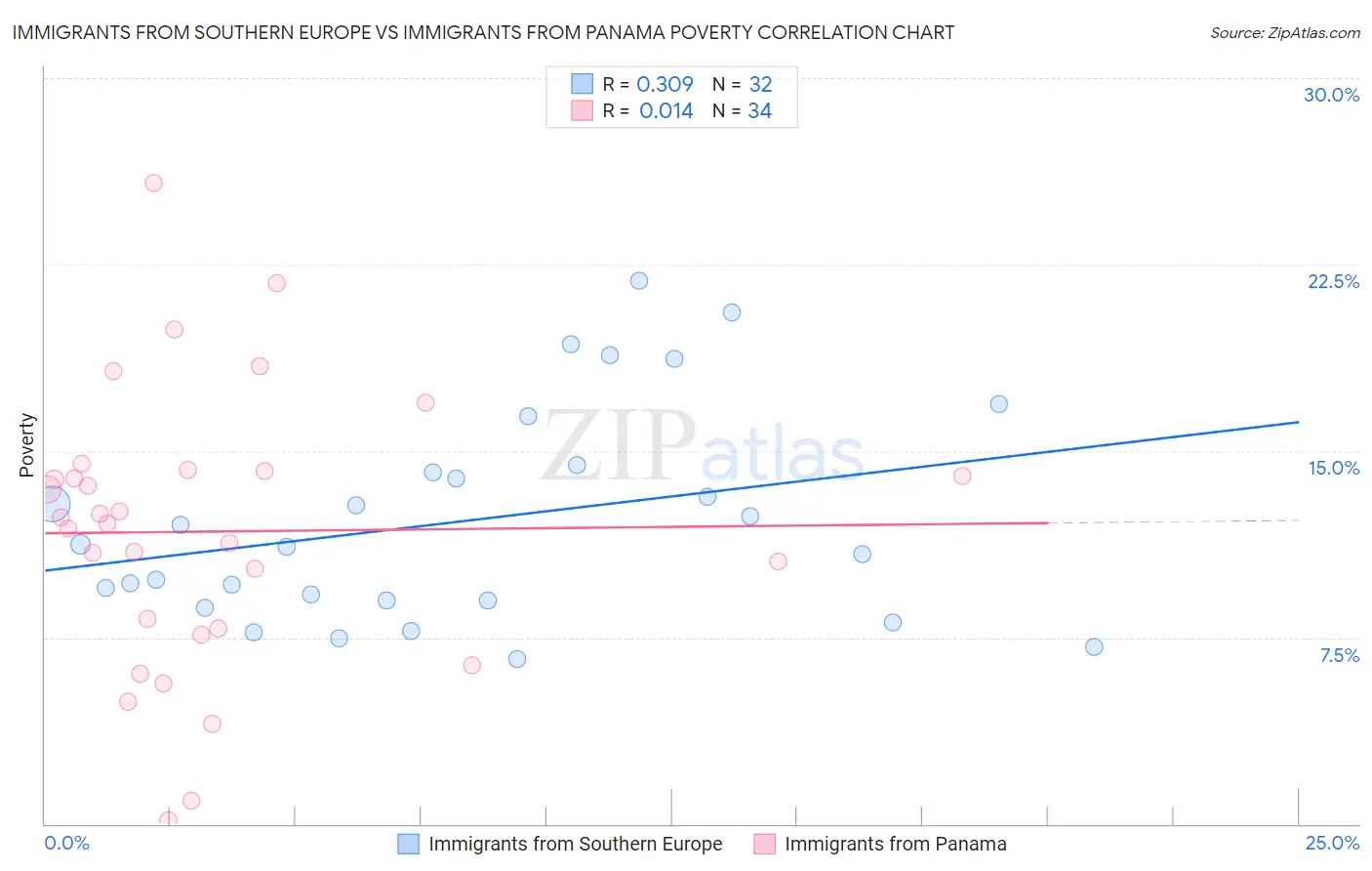 Immigrants from Southern Europe vs Immigrants from Panama Poverty