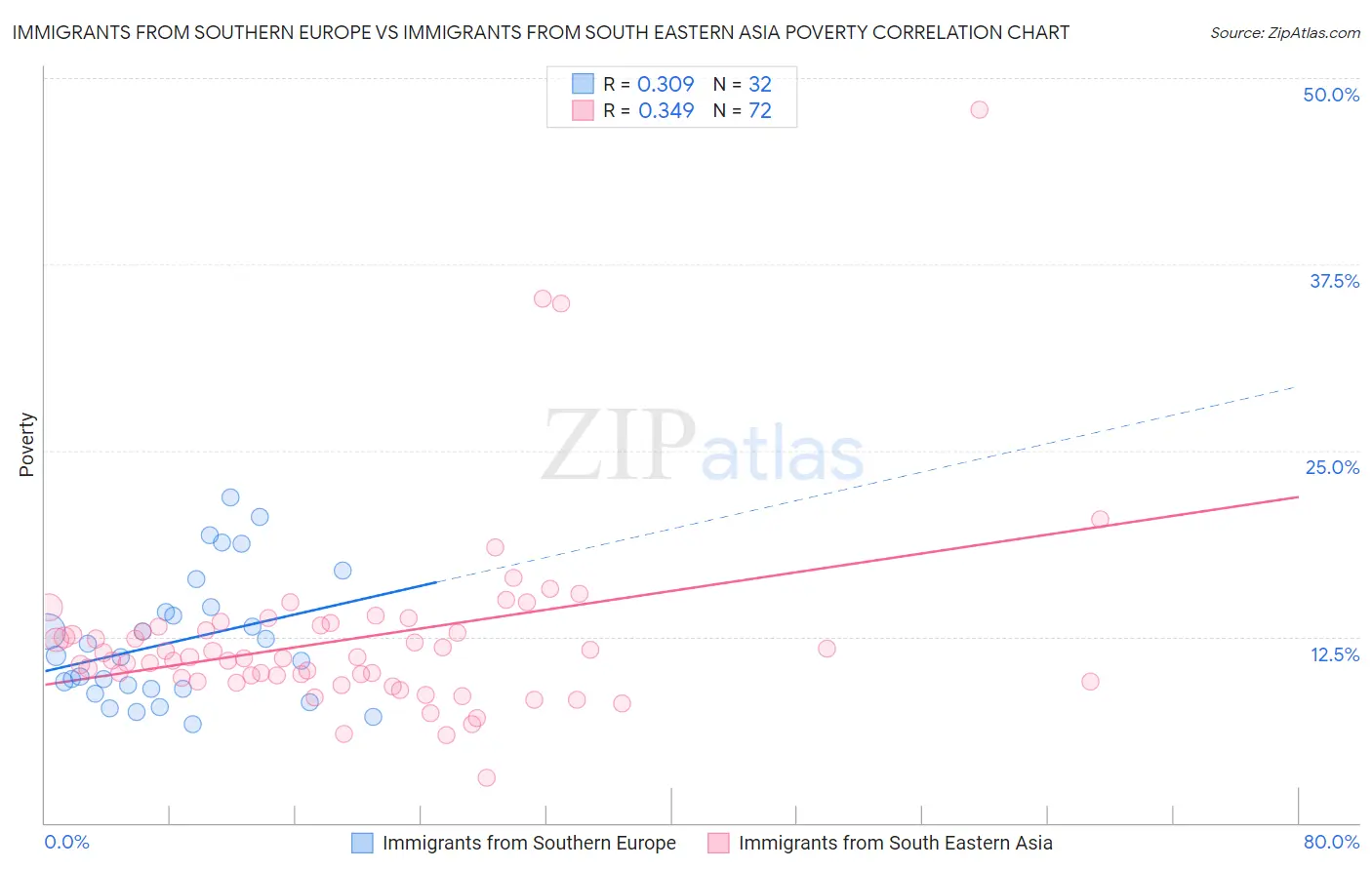 Immigrants from Southern Europe vs Immigrants from South Eastern Asia Poverty