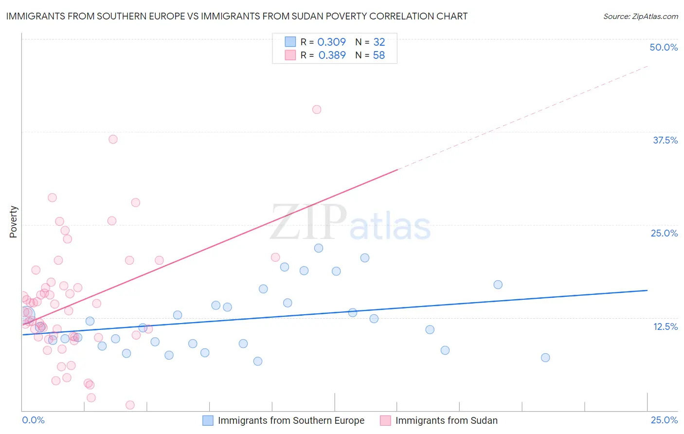 Immigrants from Southern Europe vs Immigrants from Sudan Poverty