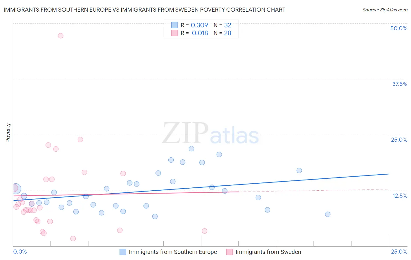 Immigrants from Southern Europe vs Immigrants from Sweden Poverty