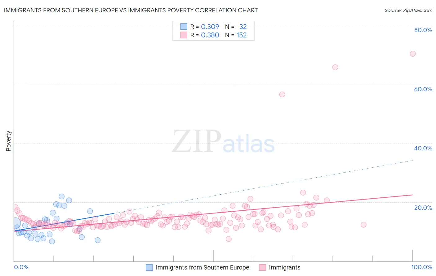 Immigrants from Southern Europe vs Immigrants Poverty