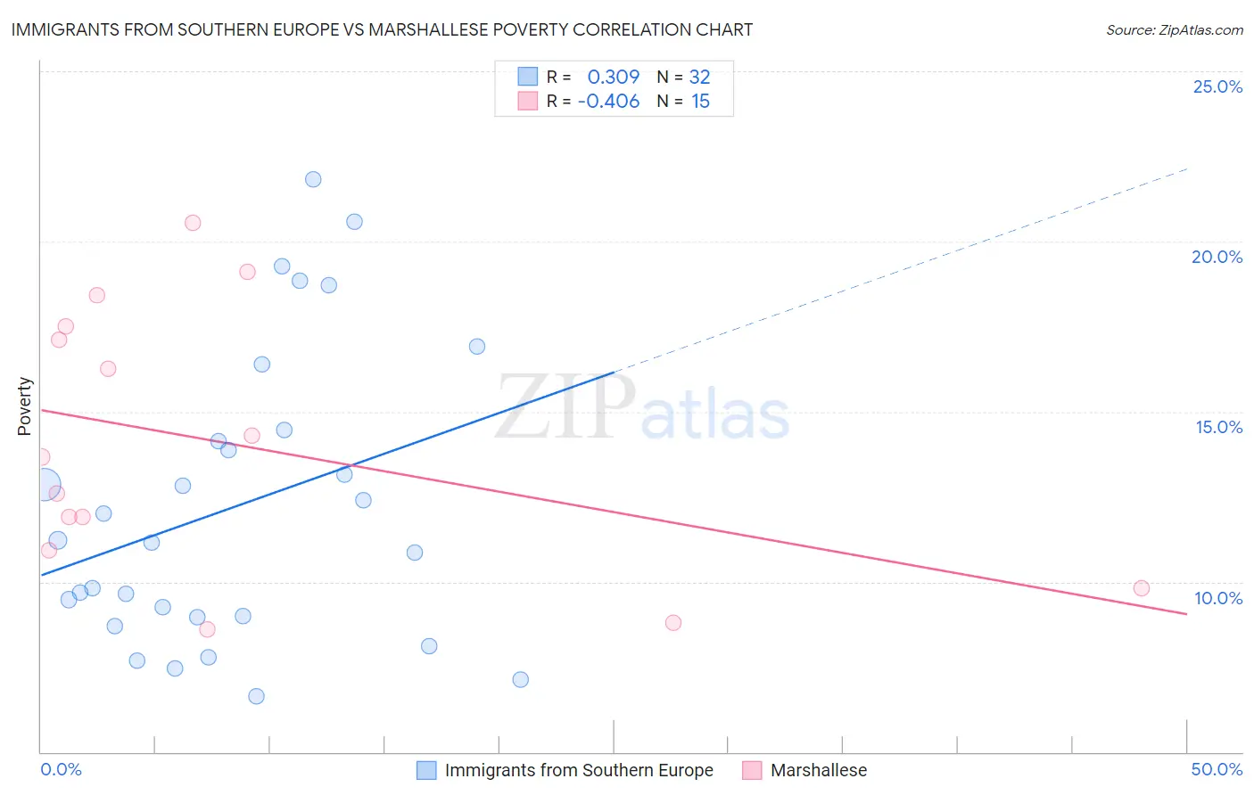 Immigrants from Southern Europe vs Marshallese Poverty