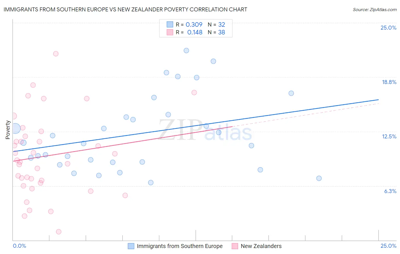 Immigrants from Southern Europe vs New Zealander Poverty