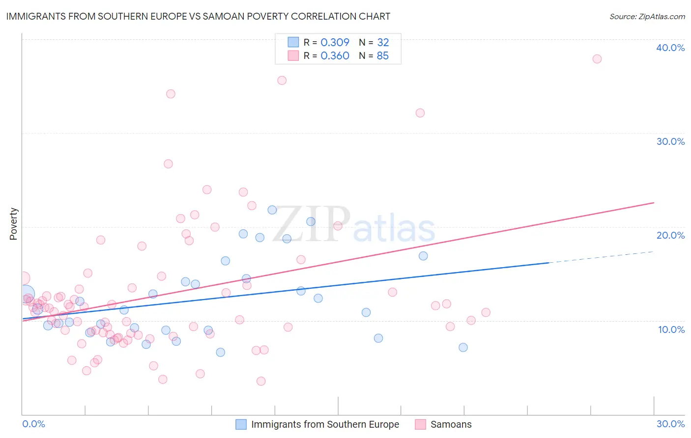 Immigrants from Southern Europe vs Samoan Poverty