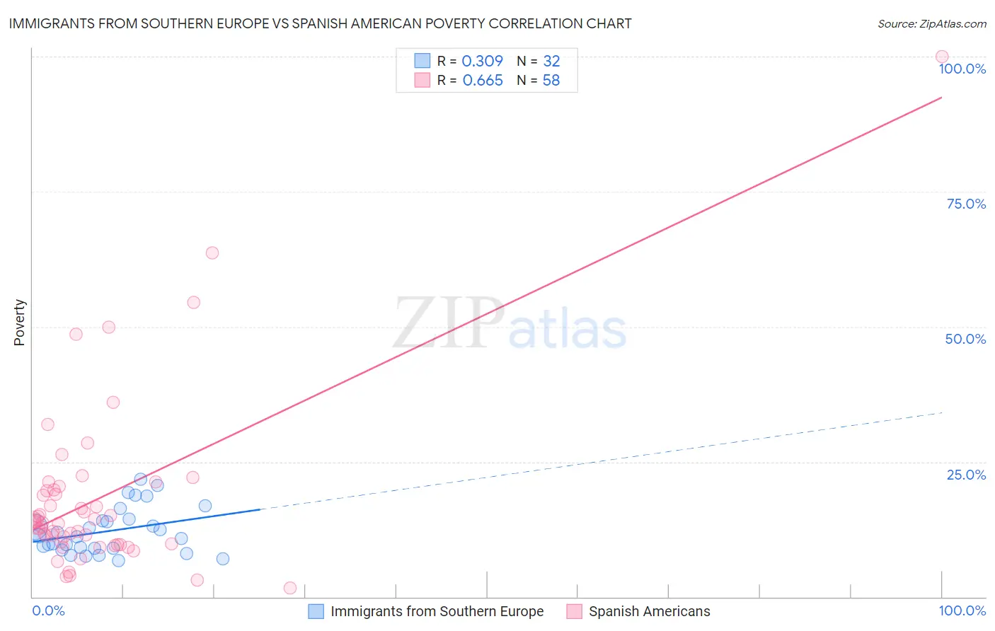 Immigrants from Southern Europe vs Spanish American Poverty