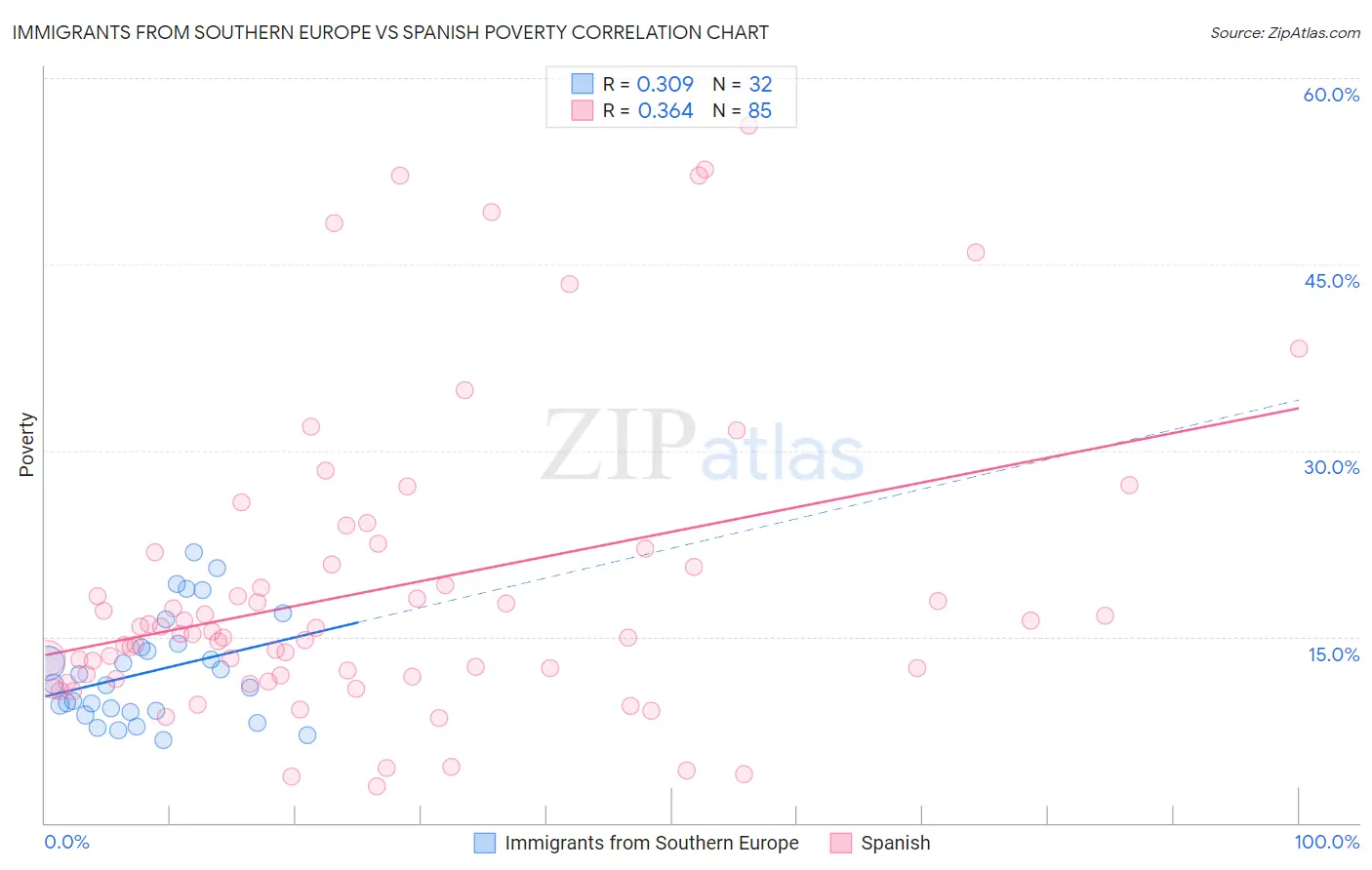 Immigrants from Southern Europe vs Spanish Poverty