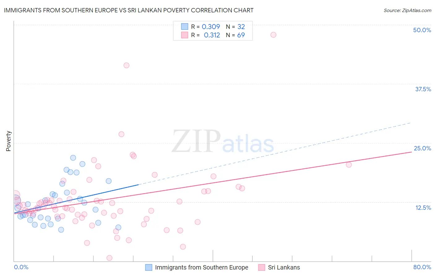 Immigrants from Southern Europe vs Sri Lankan Poverty