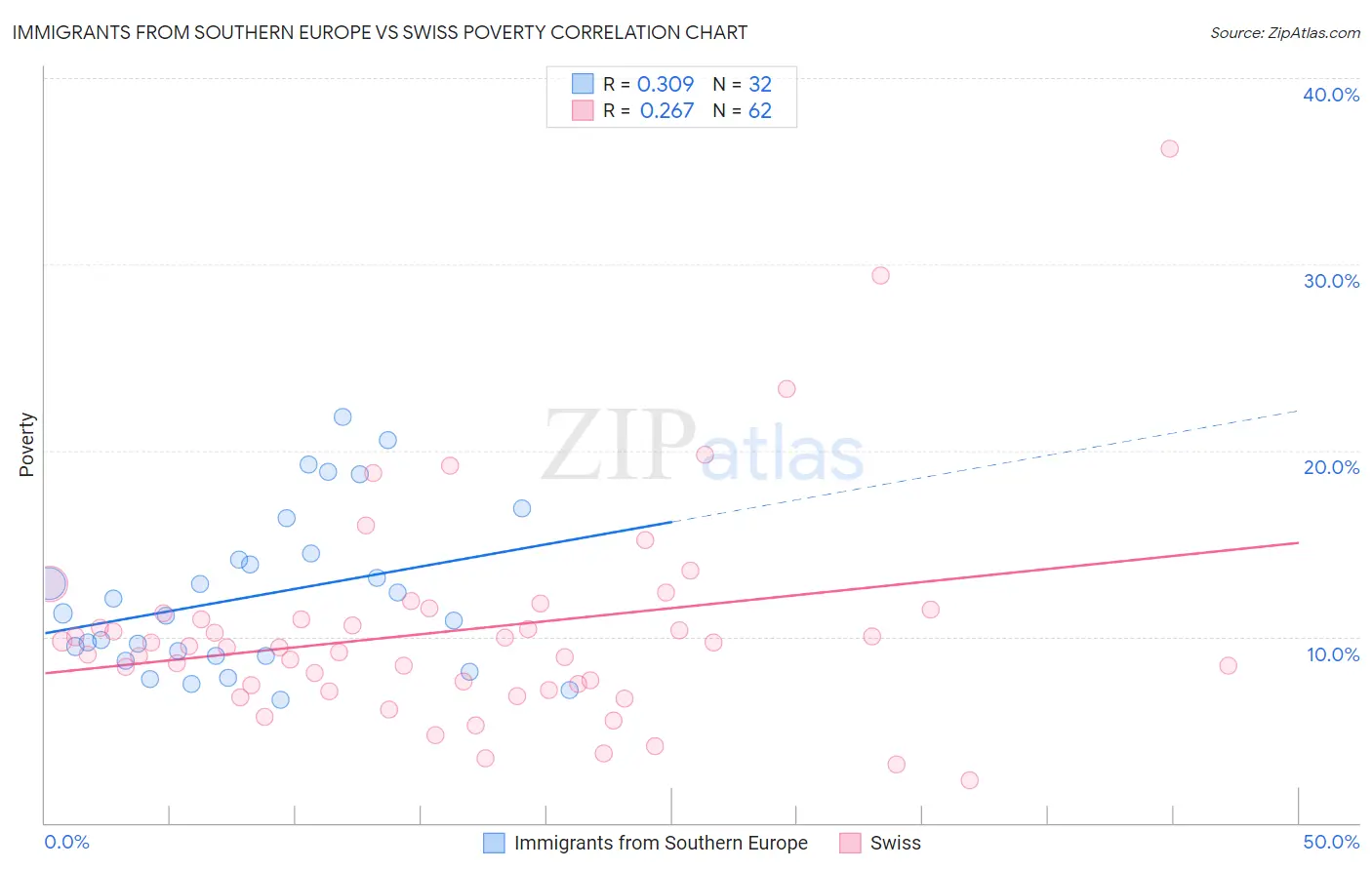 Immigrants from Southern Europe vs Swiss Poverty