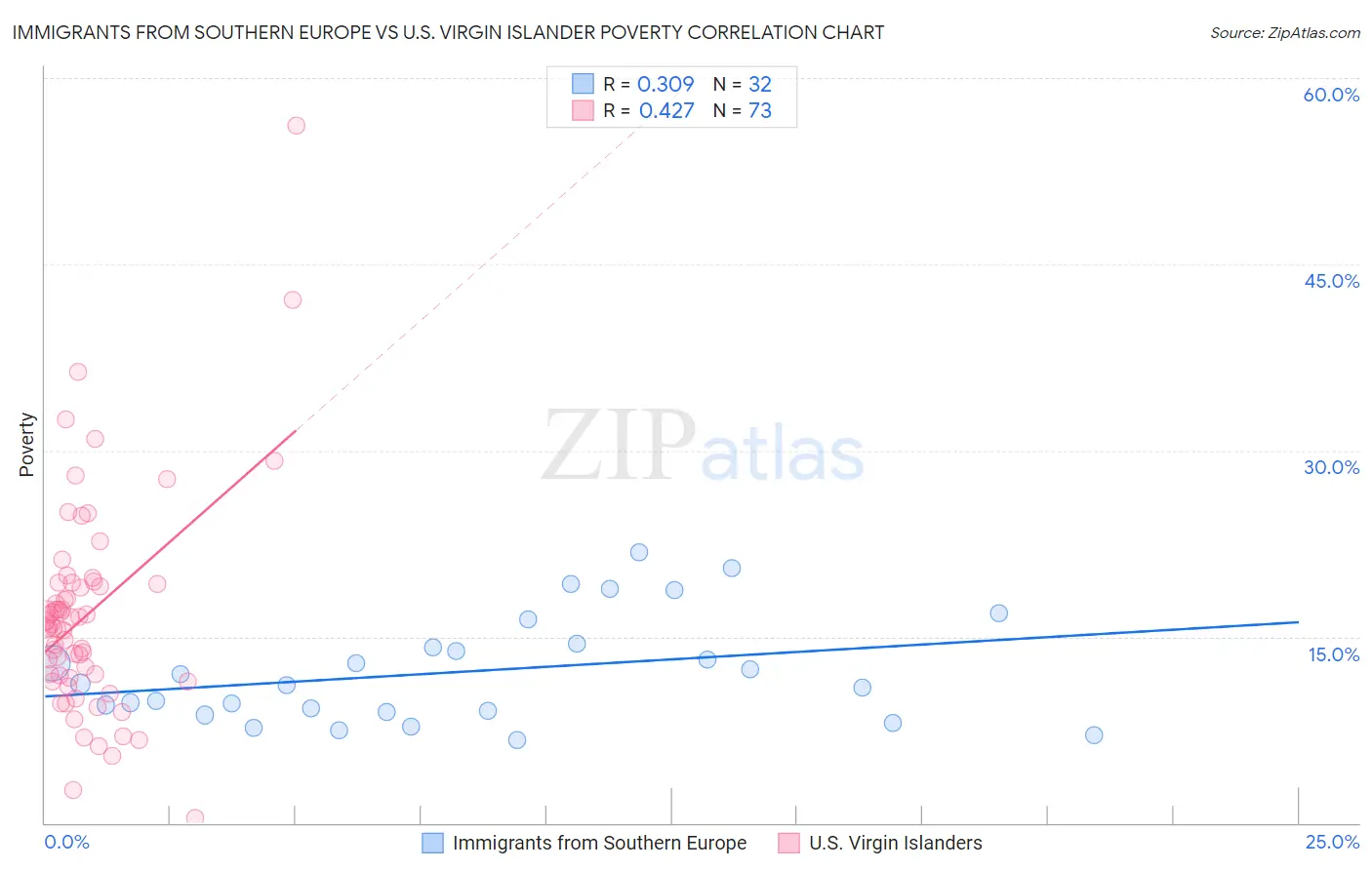 Immigrants from Southern Europe vs U.S. Virgin Islander Poverty