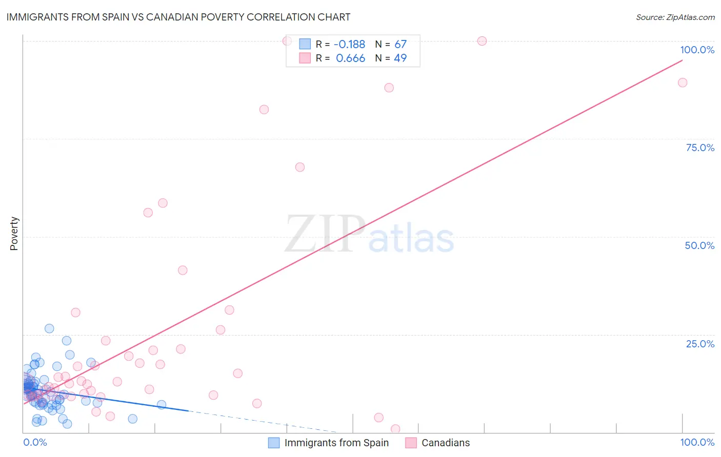 Immigrants from Spain vs Canadian Poverty