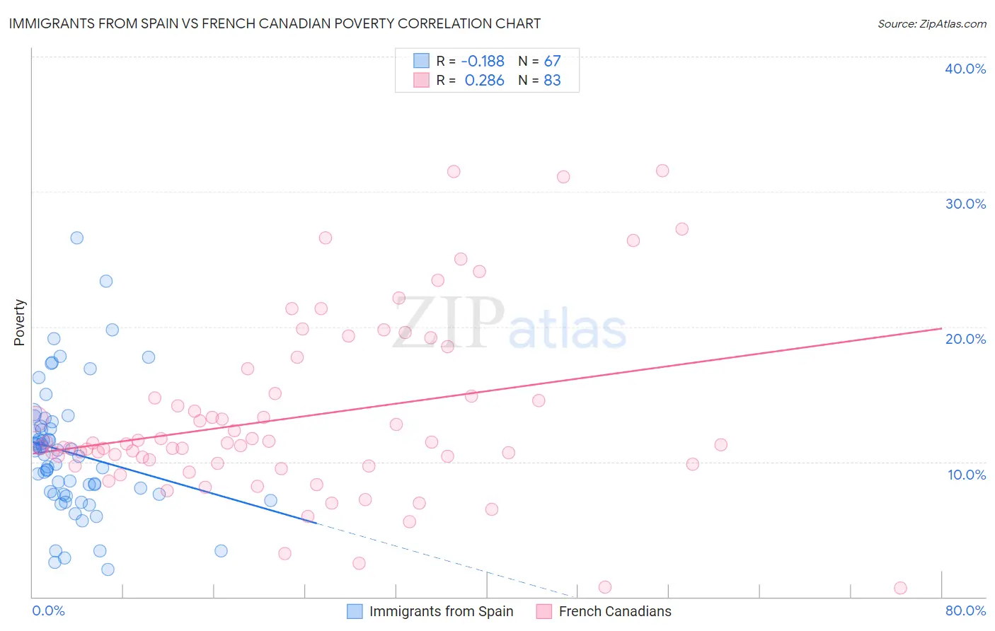 Immigrants from Spain vs French Canadian Poverty