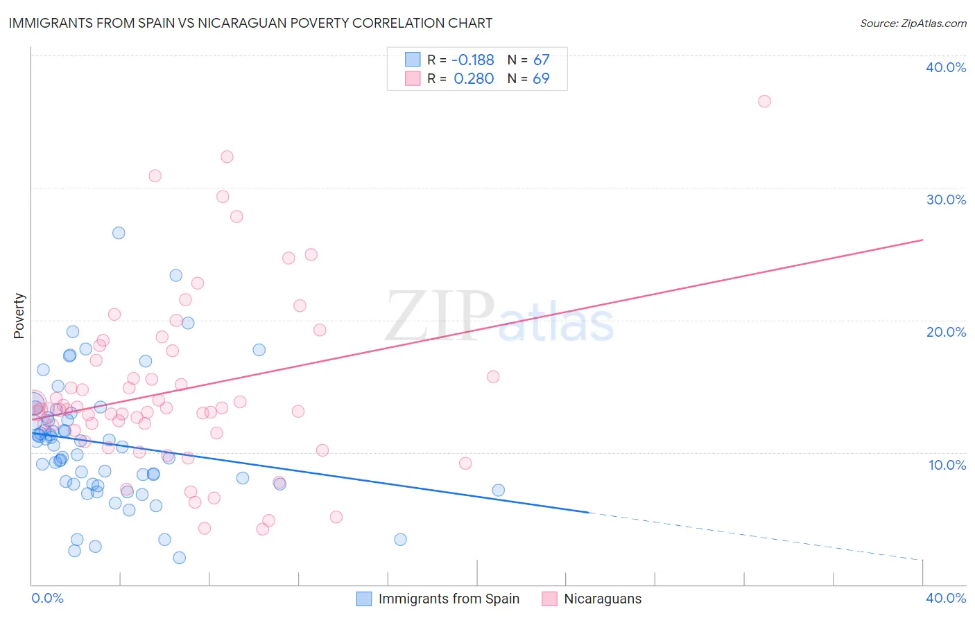 Immigrants from Spain vs Nicaraguan Poverty