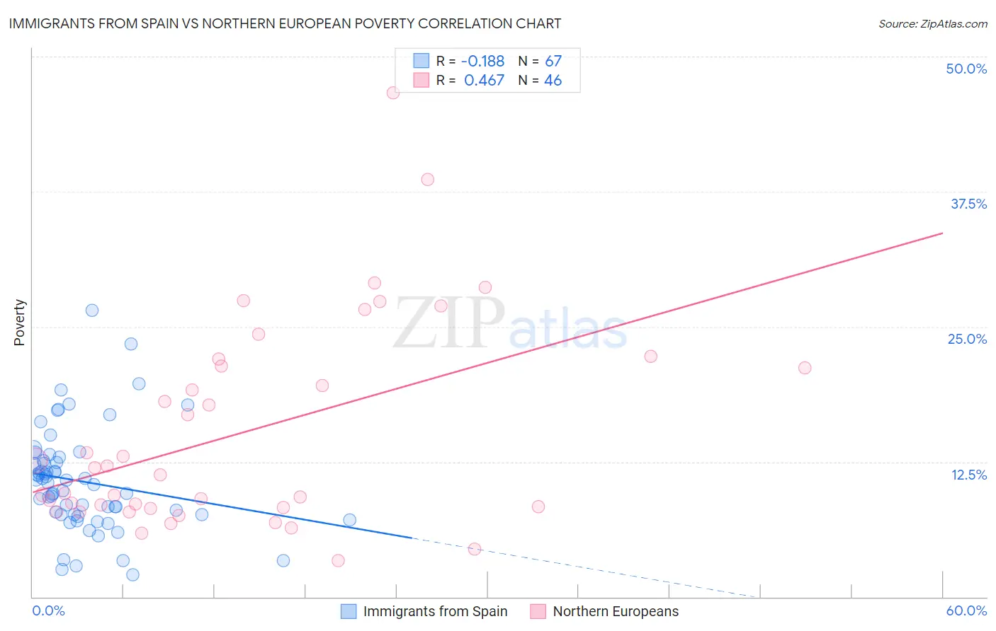 Immigrants from Spain vs Northern European Poverty