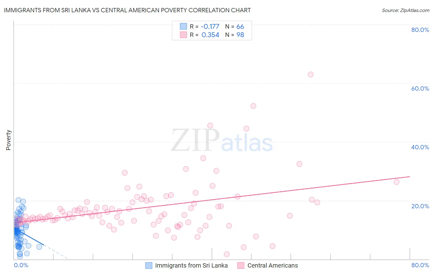 Immigrants from Sri Lanka vs Central American Poverty