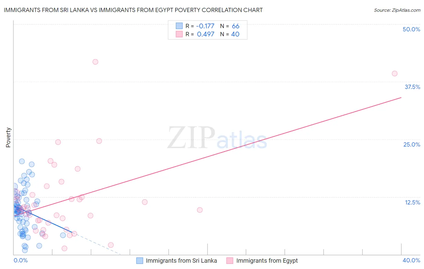 Immigrants from Sri Lanka vs Immigrants from Egypt Poverty