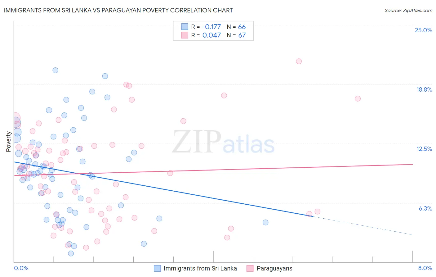 Immigrants from Sri Lanka vs Paraguayan Poverty